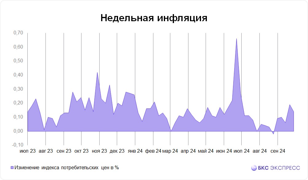 Недельная инфляция возобновила снижение, годовая — продолжила