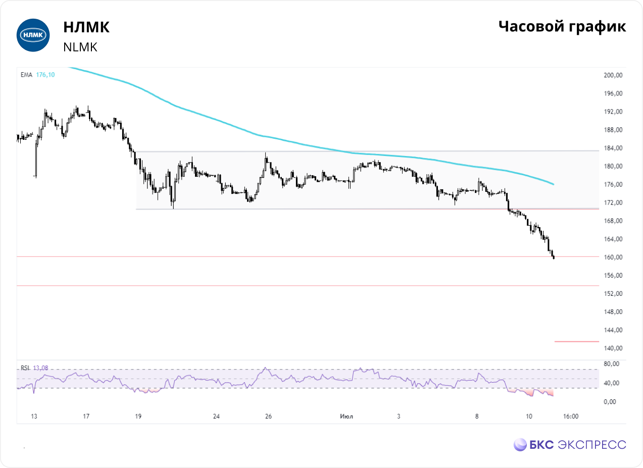 НЛМК. Скатились к минимумам с декабря 2023 — Технический анализ на БКС  Экспресс, 11.07.2024