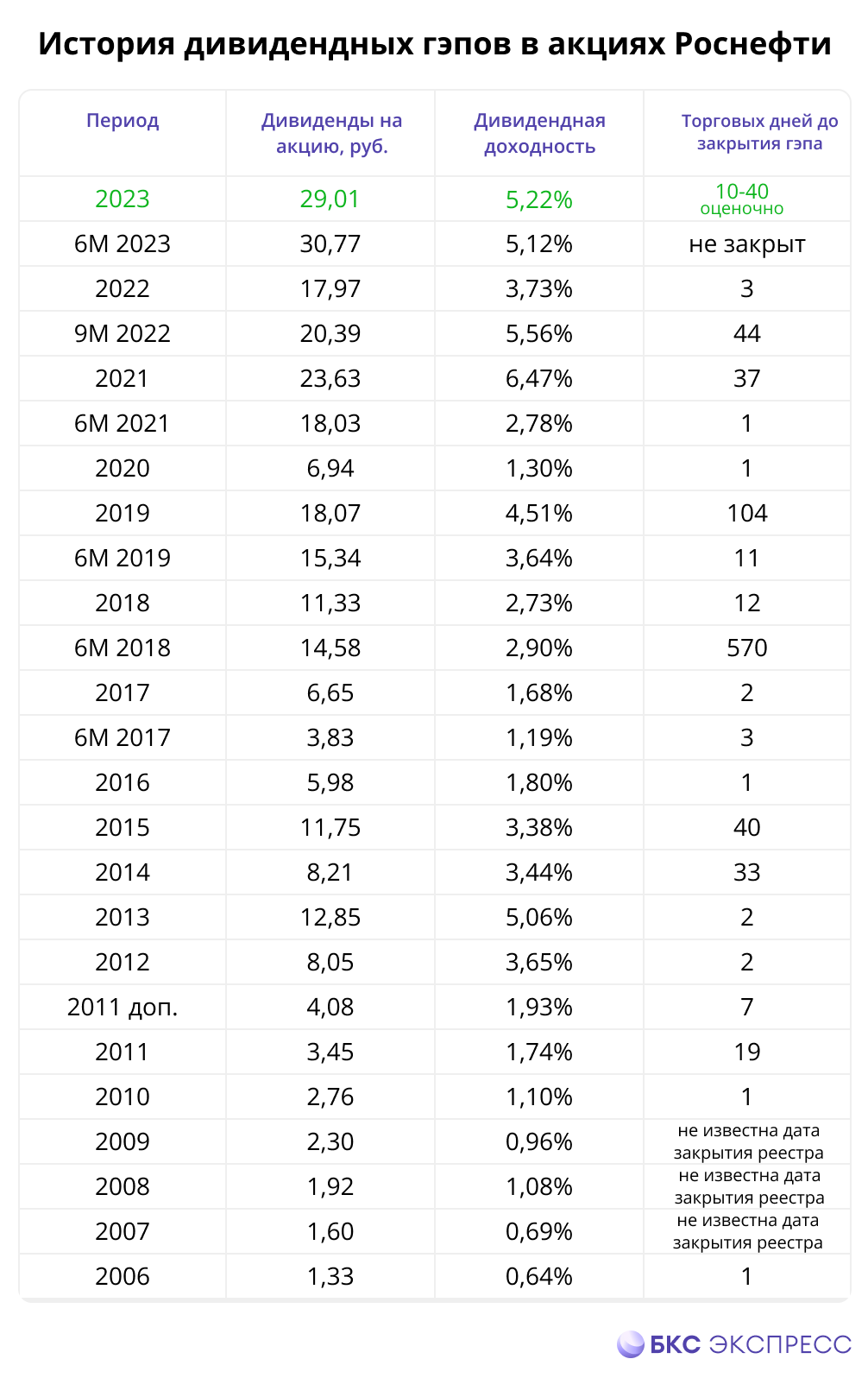 Как быстро закроется дивидендный гэп в акциях Роснефти