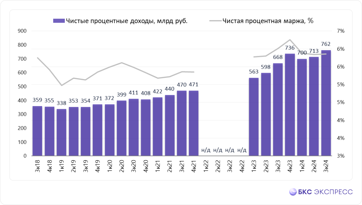 Отчет Сбера. Прибыль не растет