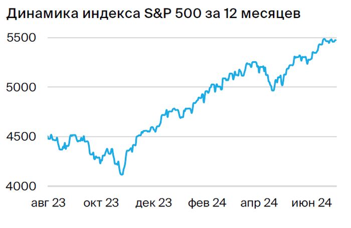 Рынок акций США. Стратегия на II полугодие 2024