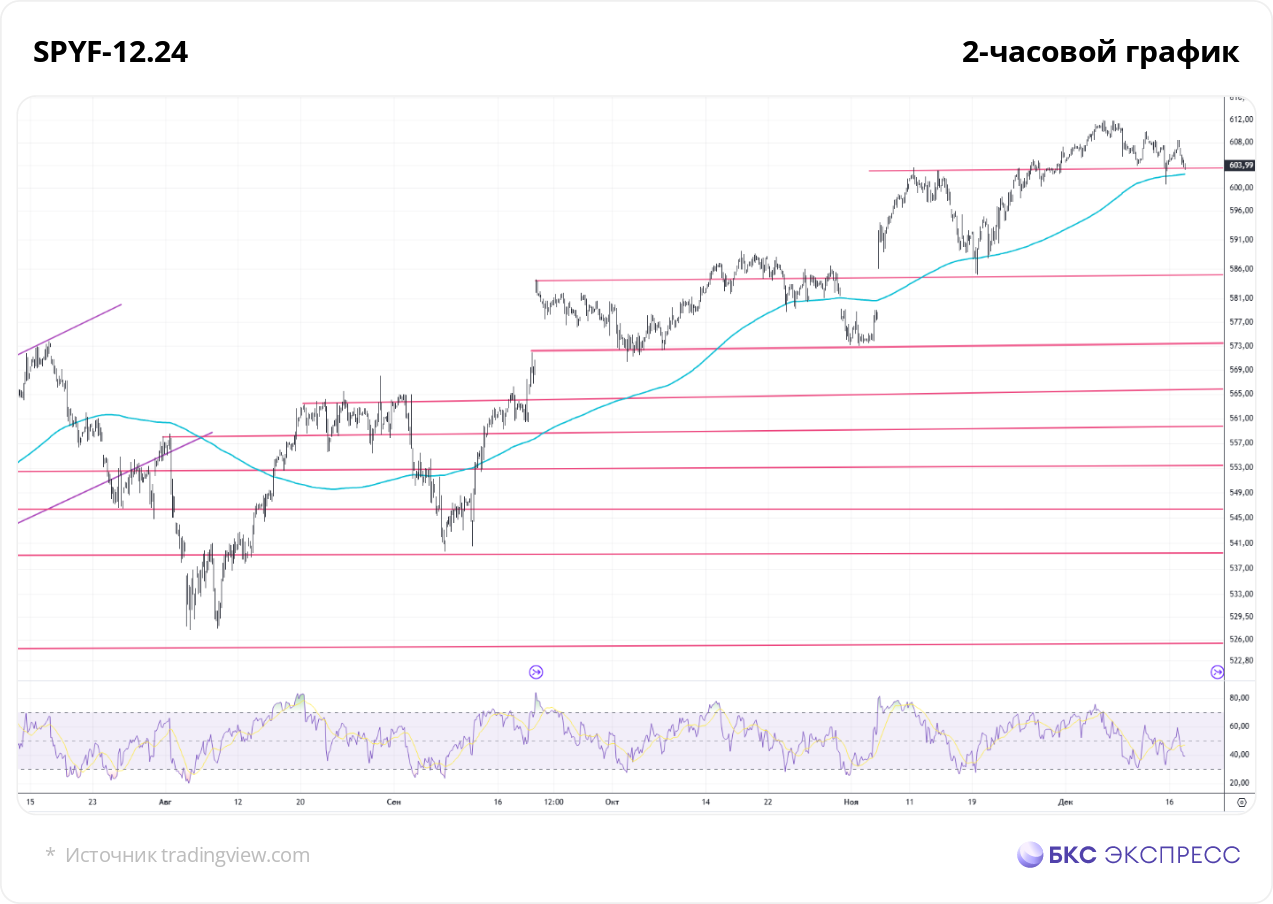 Фьючерс на S&P 500. Возможна волатильность