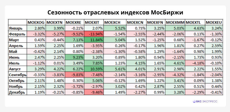 Сезонность секторов в российских акциях. Чего ждать в августе?