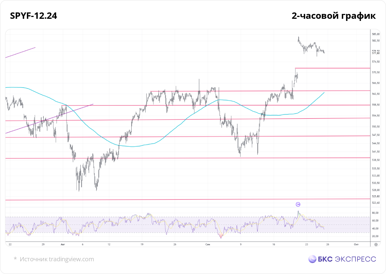 Фьючерс на S&P 500. Новые максимумы могут быть не за горами