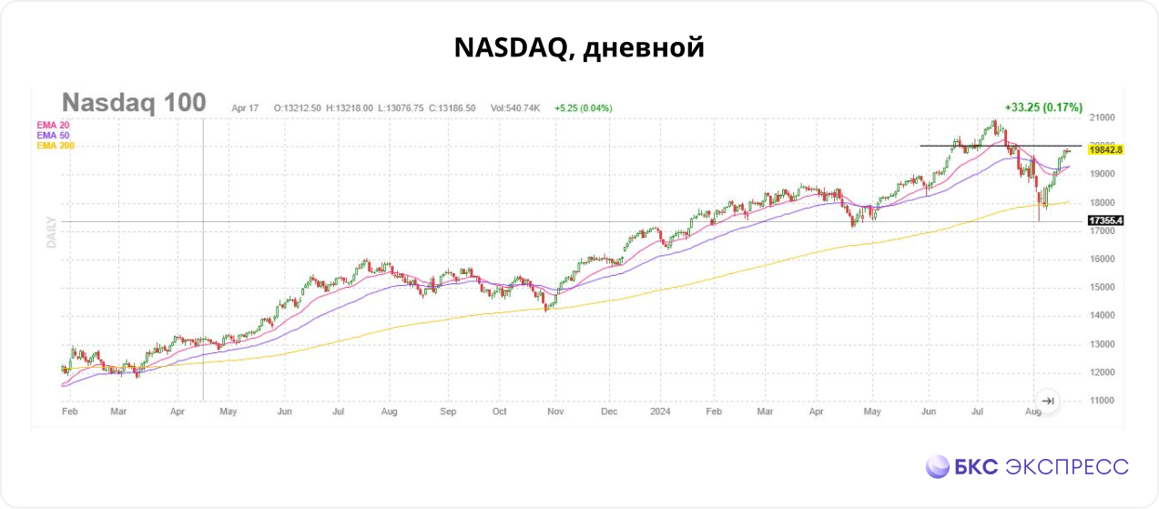 Срочный рынок. NASDAQ сталкивается с сопротивлением