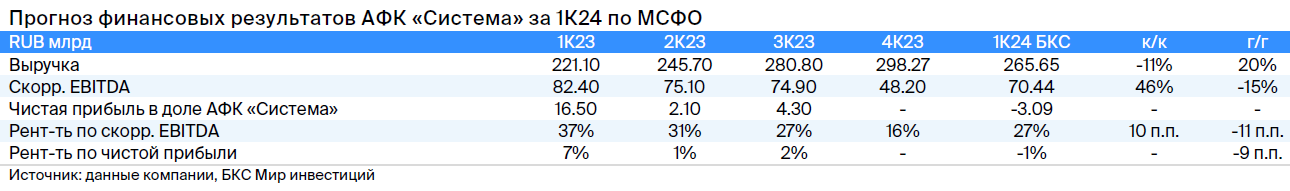 Что ждать от отчета АФК «Система» за I квартал 2024