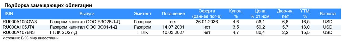 Замещающие облигации в долларах: выбор БКС. 6 ноября 2024