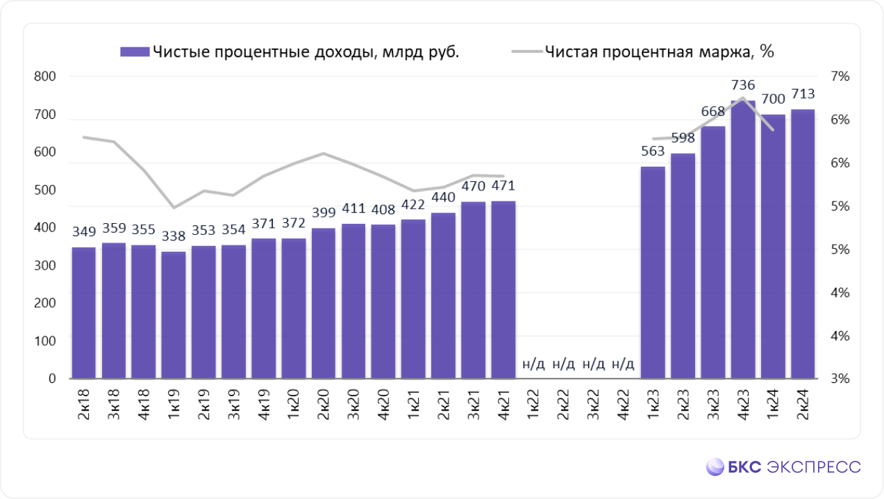 Сбербанк отчитался за II квартал. Прогноз рентабельности улучшен