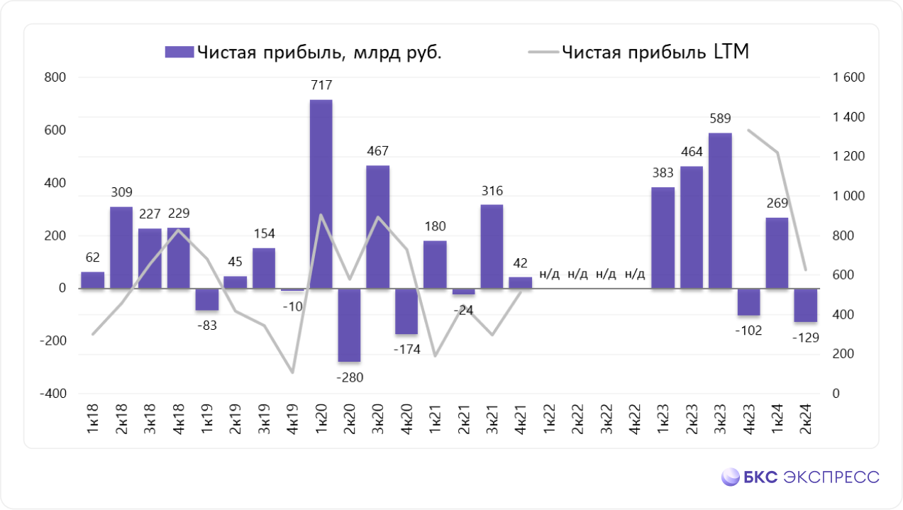 Сургутнефтегаз отчитался за II квартал