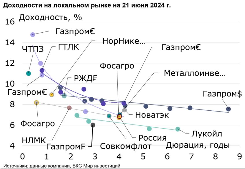 Долларовые цены на облигации снизились. Ищем возможности