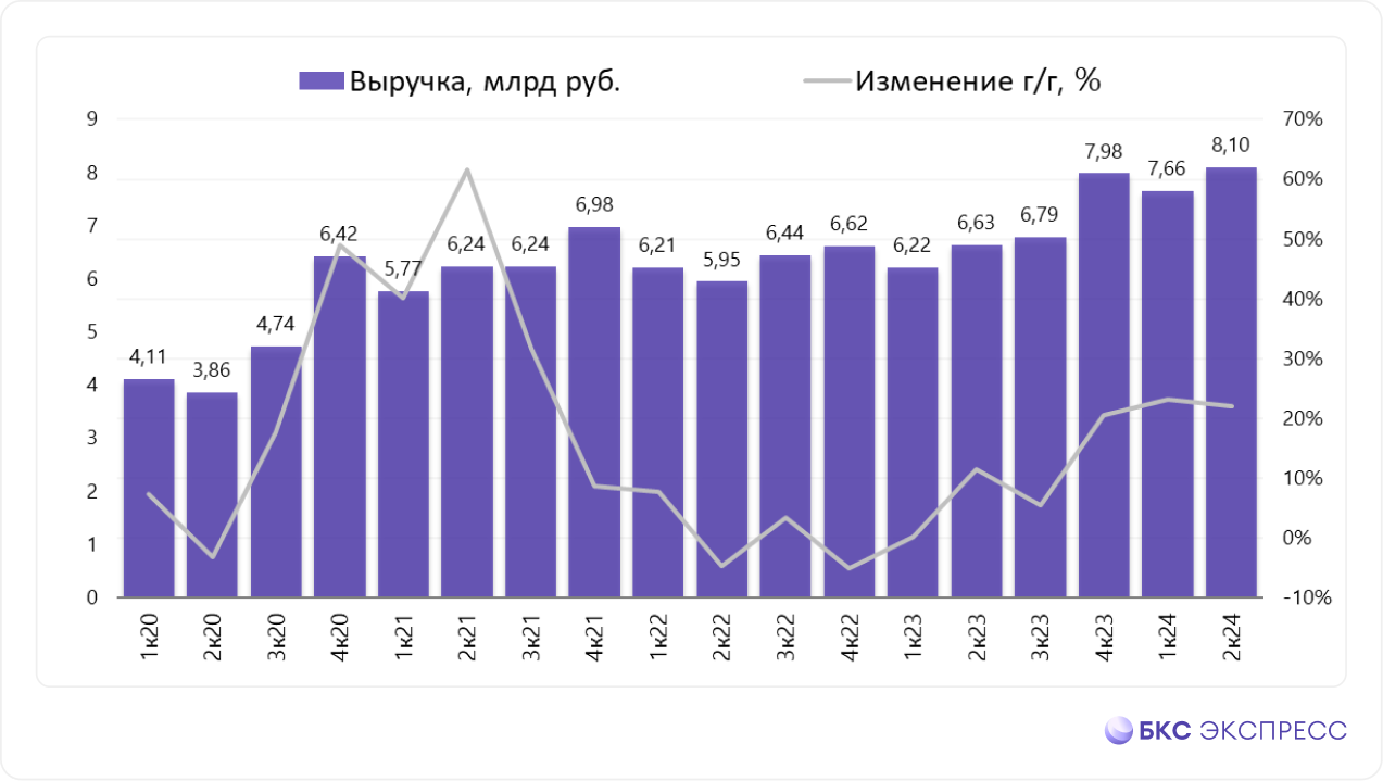 ГК «Мать и дитя» отчиталась за II квартал. Рост во всех сегментах