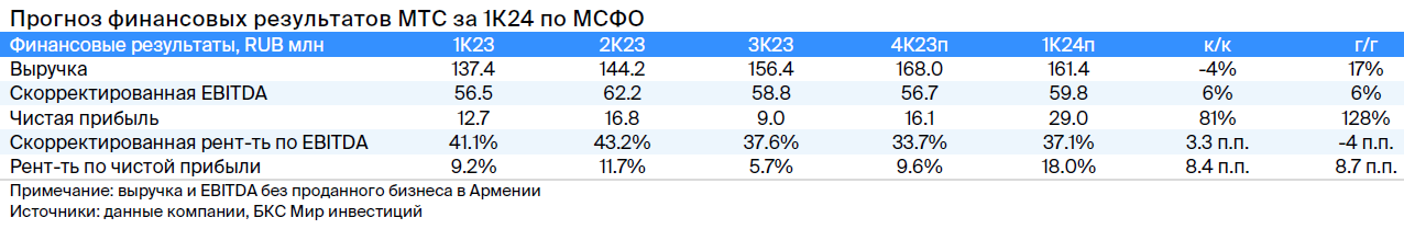Что ждать от отчета МТС за I квартал 2024