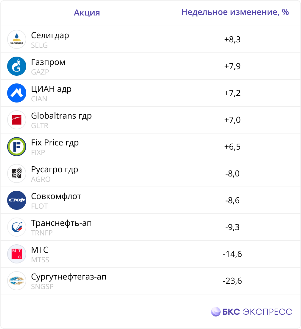 Лидеры недельного роста и падения