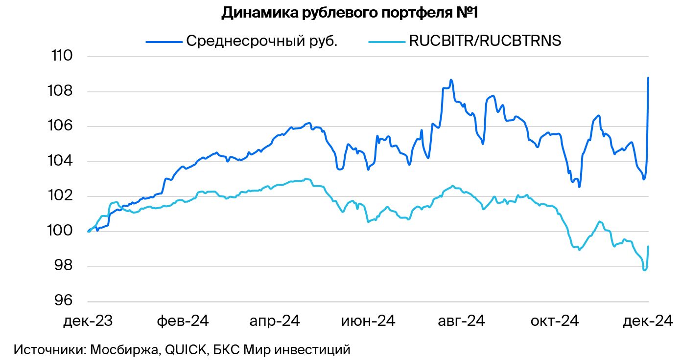 Тактический взгляд: среднесрочный портфель облигаций в рублях. 23 декабря 2024