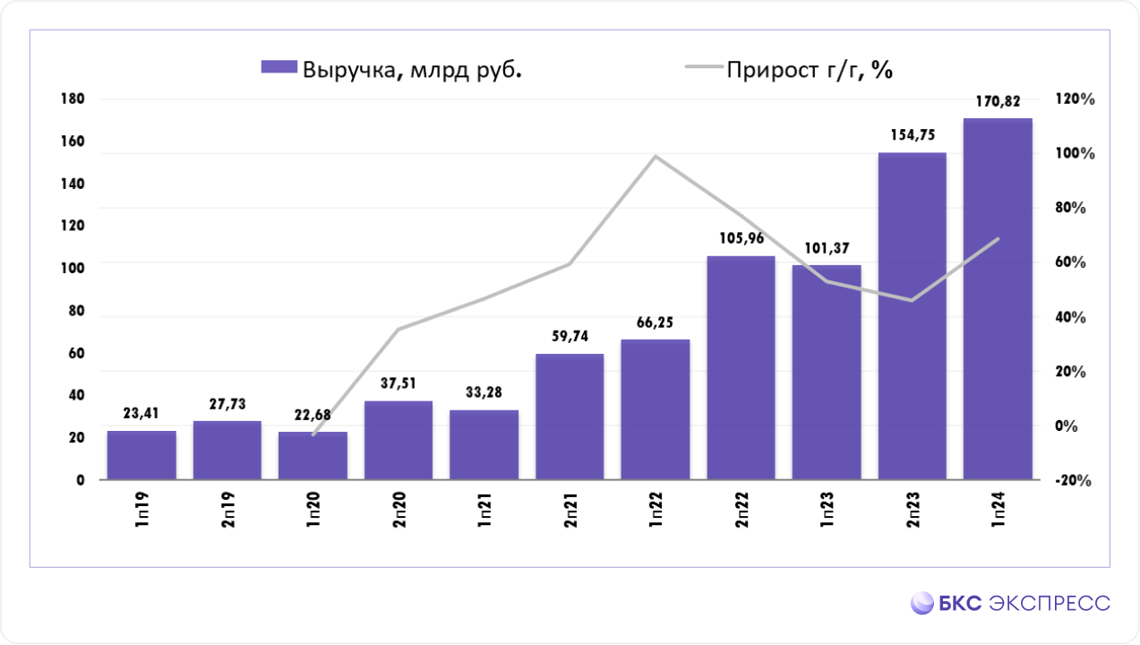 Самолет: финансовые результаты за I полугодие