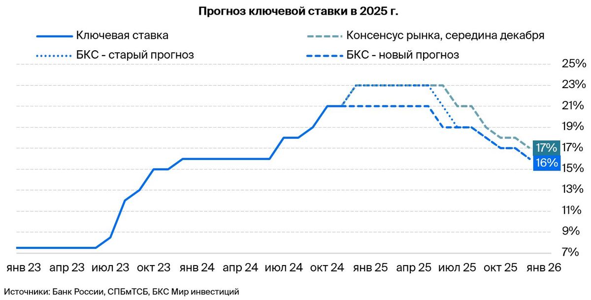 Рынок вырос после решения ЦБ сохранить ставку, но ралли еще впереди