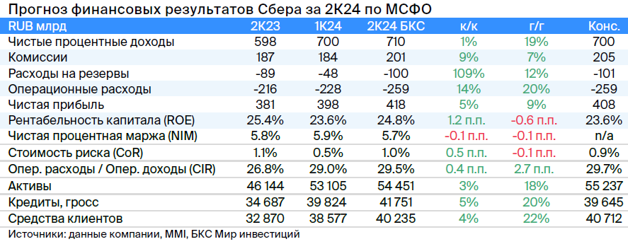 Что ждать от отчета Сбера за II квартал