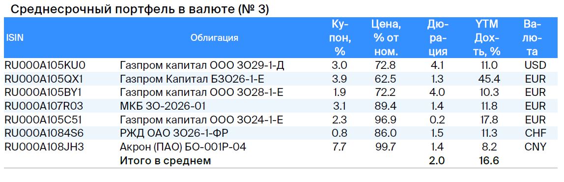 Тактический взгляд: среднесрочный портфель облигаций в валюте. 2 сентября 2024