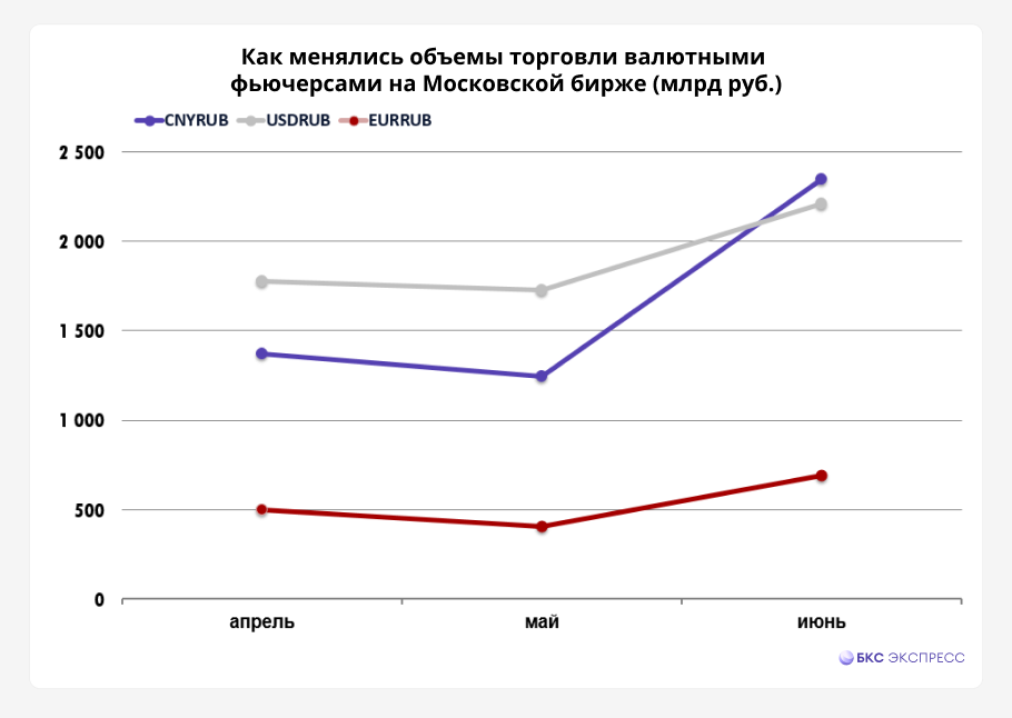 Как теперь торгуют валютой на Мосбирже