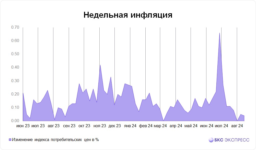 Инфляция в России вернулась к замедлению