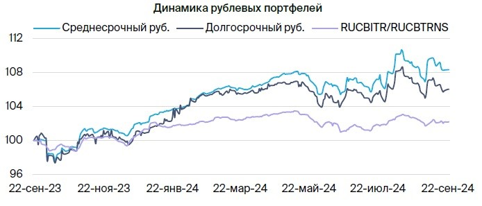 Тактический взгляд: долгосрочный портфель облигаций в рублях. 24 сентября 2024