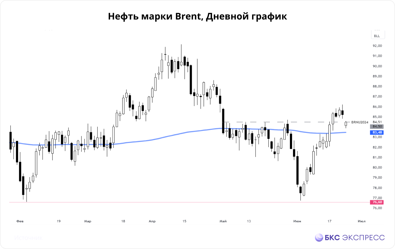 Нефть и природный газ. Неделя перехода на новый контракт