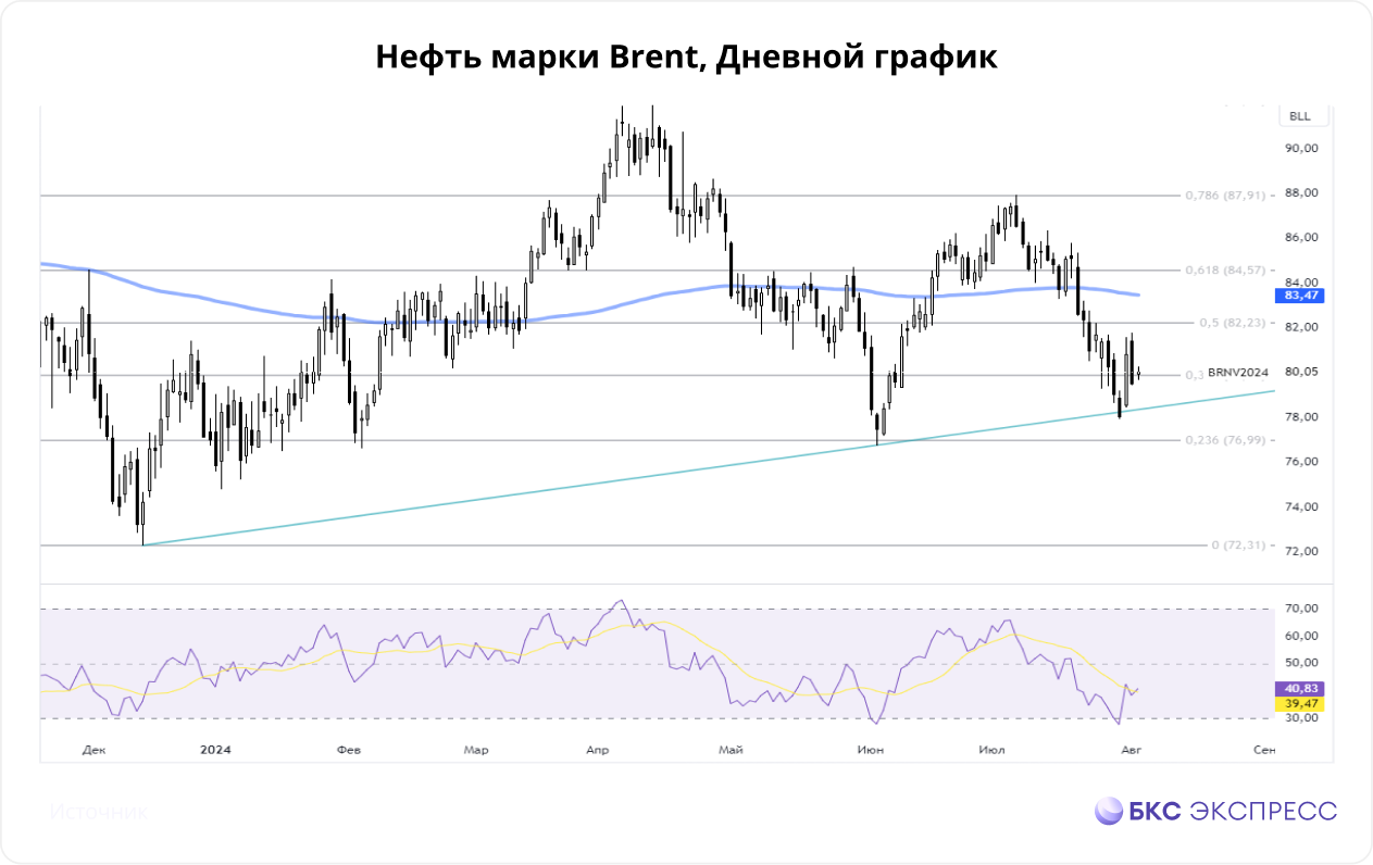 Нефть и газ. Итоги недели, поставки ЛУКОЙЛа и темпы бурения в России