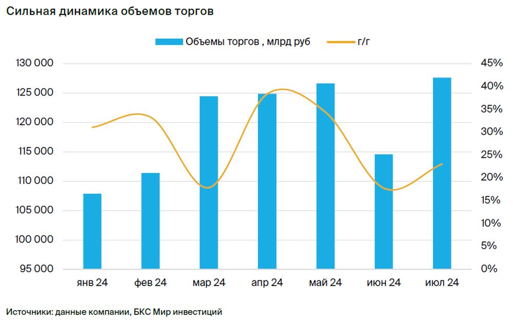 Идея в акциях Мосбиржи. Потенциальная доходность — 10% к октябрю