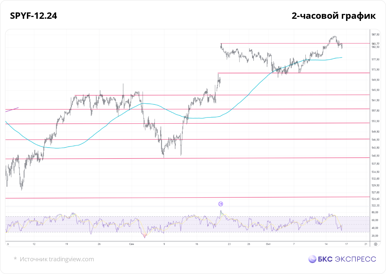 Фьючерс на S&P 500. Возможно снижение