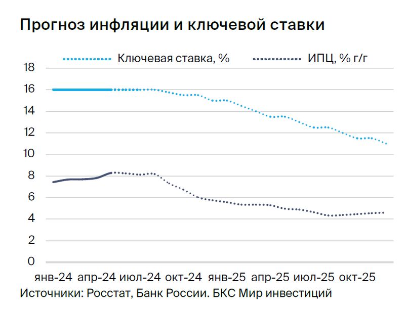 Макроэкономика в III квартале 2024: что будет с инфляцией, ВВП и рублем