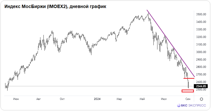 Высокая волатильность и низкая оценка рынка