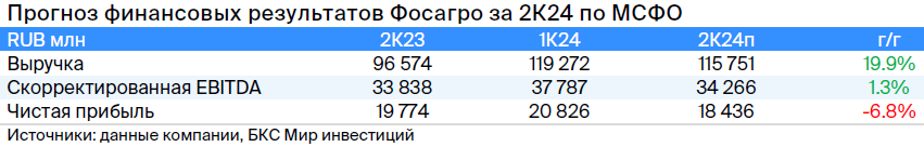 ФосАгро в среду отчитается за II квартал, главная интрига — дивиденды