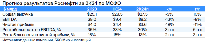 Что ждать от отчета Роснефти за II квартал 2024