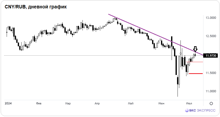 Рубль: уже скорее вверх, чем еще вниз
