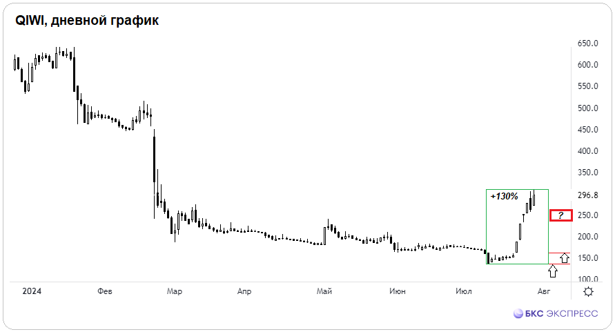 Бумаги QIWI: +130% со дна