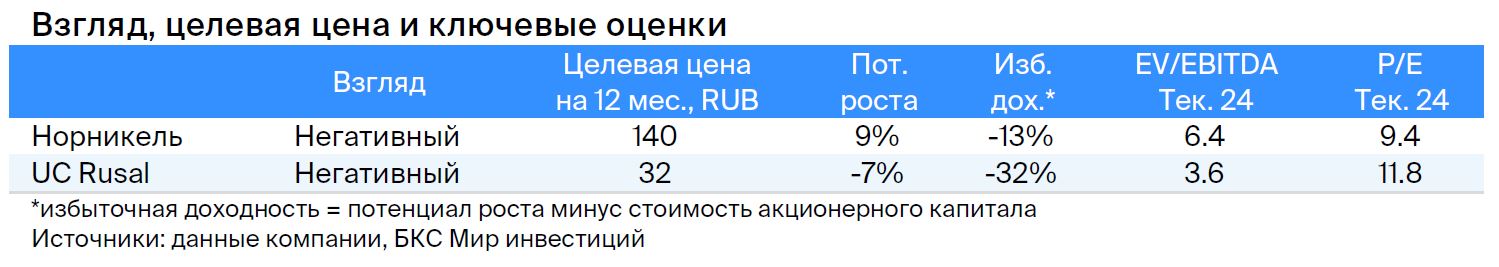 Снижаем целевые цены по бумагам Норникеля и РУСАЛа