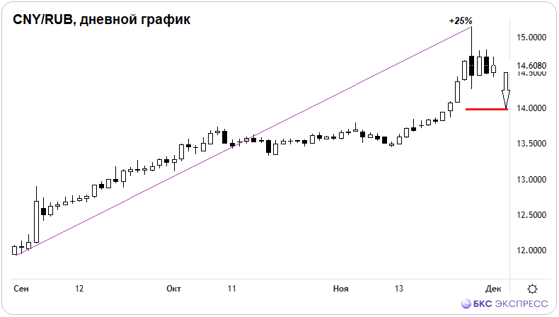 Перспективы рубля до конца декабря