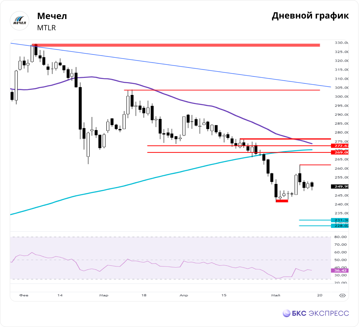 Мечел. Риск продолжения падения сохраняется — Технический анализ на БКС  Экспресс, 17.05.2024