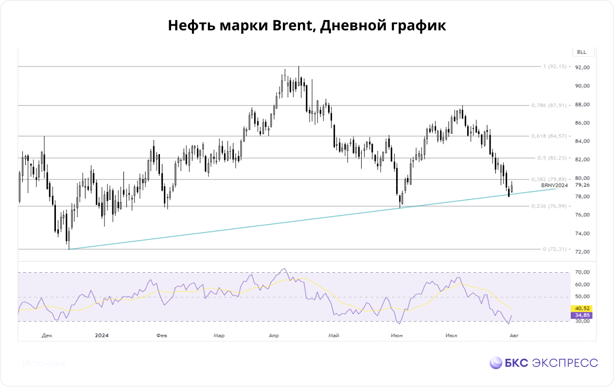 Нефть. О поставках из России, запасах США и ситуации на Ближнем Востоке