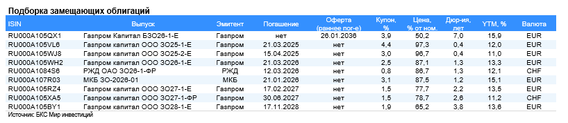 Замещающие облигации в евро: выбор БКС