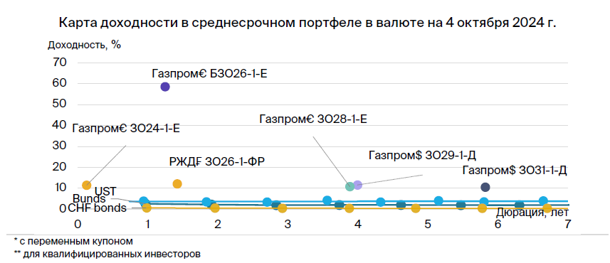 Тактический взгляд: среднесрочный портфель облигаций в валюте. 7 октября 2024