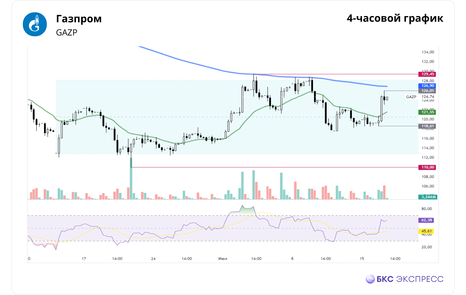 Газпром. Вблизи сопротивления — Технический анализ на БКС Экспресс,  17.07.2024