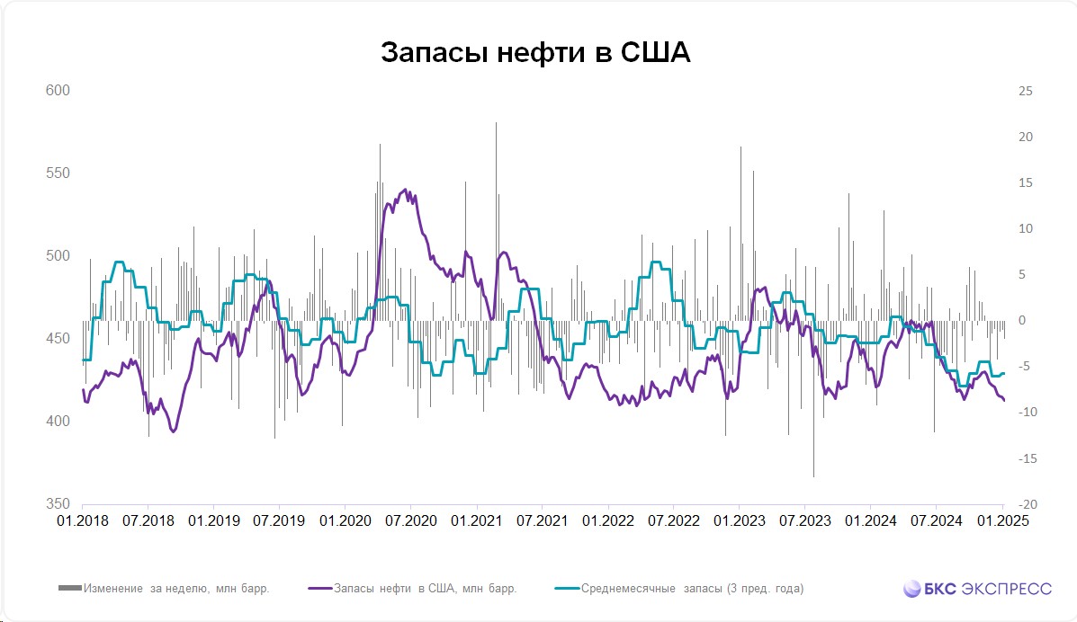 Запасы нефти в США снизились слабее ожиданий