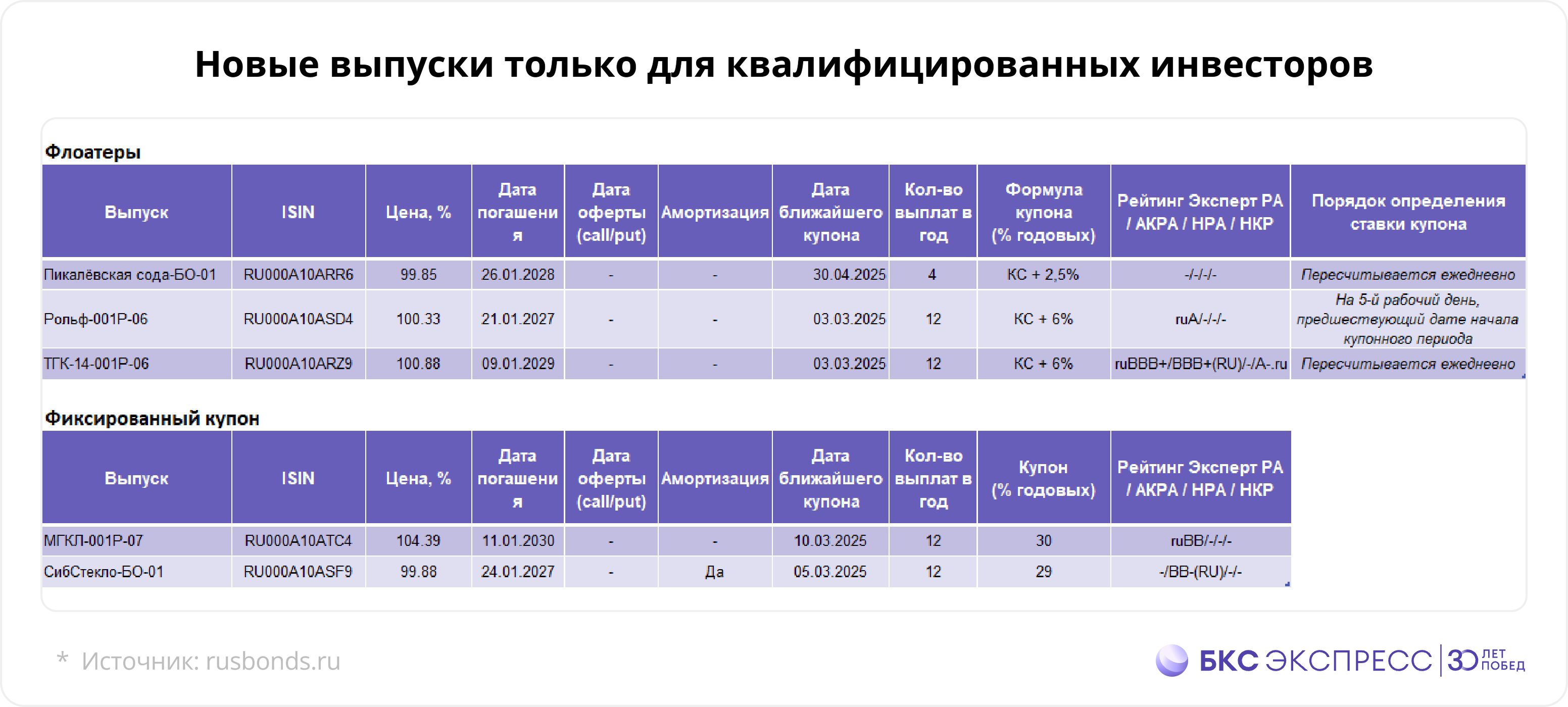 Гид по новым облигациям: январь 2025