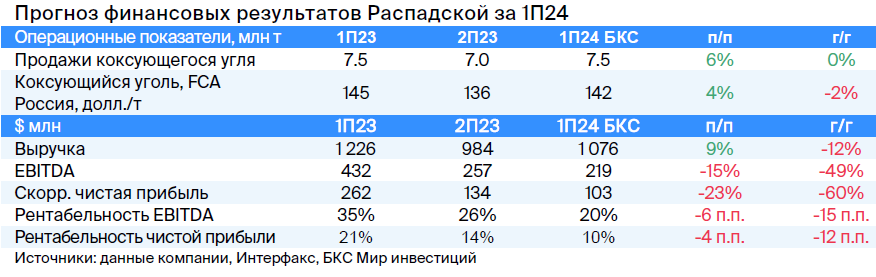 Распадская 9 августа отчитается за I полугодие — какие результаты ждать