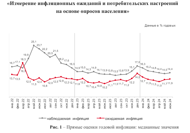 Инфляционные ожидания в июне выросли, ОФЗ продолжают снижение