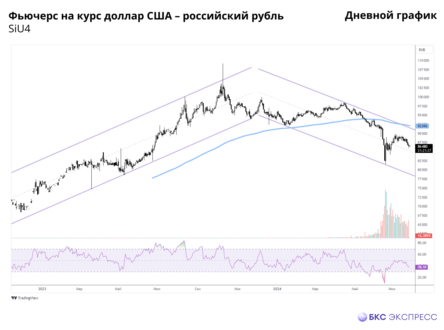 Укрепление рубля создает возможности в валютных фьючерсах