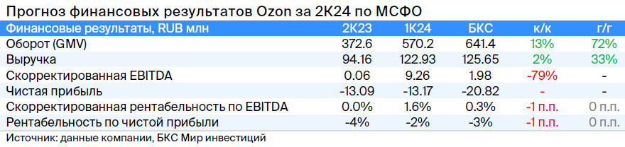 Что ждать от отчета Ozon за II квартал