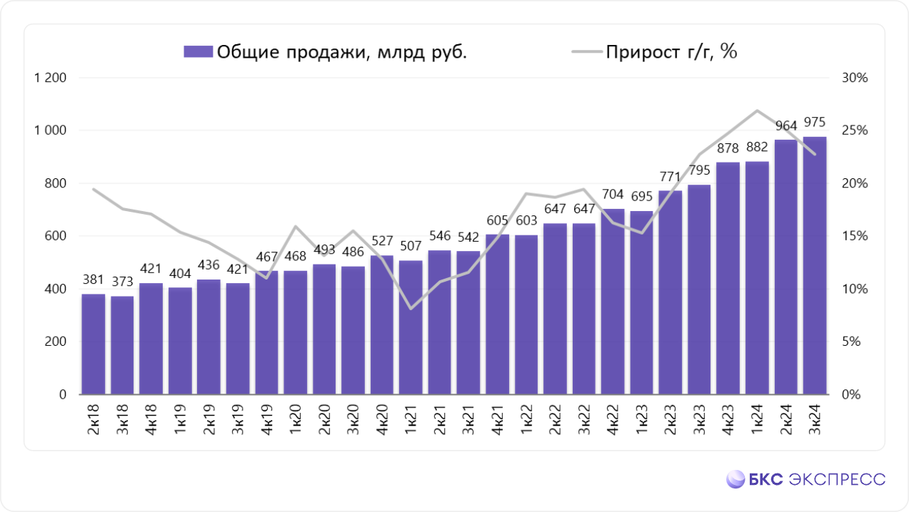 Отчет X5 Group. Позитивно