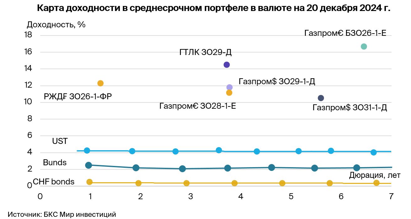 Тактический взгляд: среднесрочный портфель облигаций в валюте. 23 декабря 2024